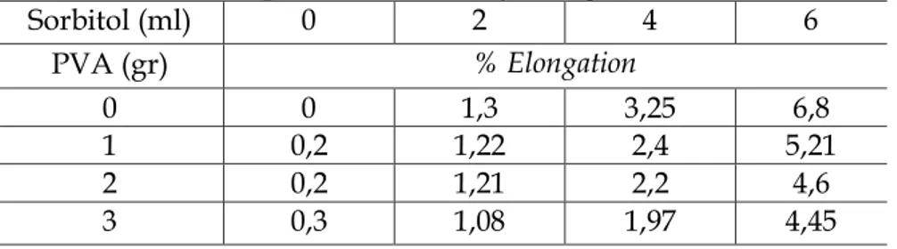 Tabel 2. Pengaruh Penambahan PVA dan Sorbitol terhadap % elongation 