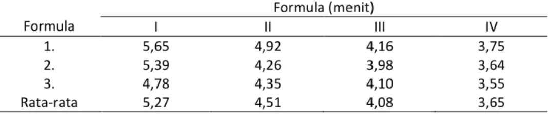 Tabel  6  Data  Waktu  Hancur  Tablet  (Menit)  Vitamin  B6  dengan  Penghancur  Amilum Beras Ketan dengan Variasi Konsentrasi