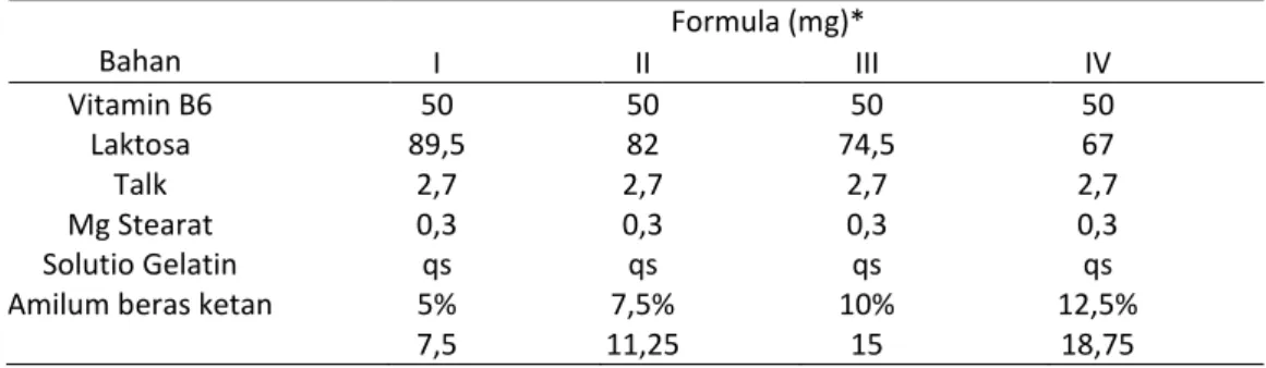 Tabel 1 Rancangan Formula Tablet Vitamin B6 