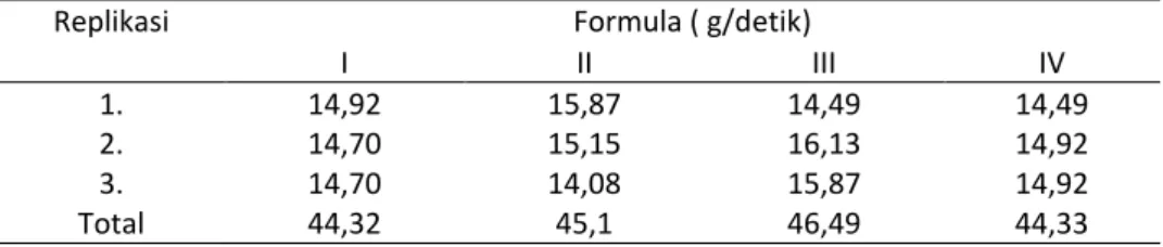 Tabel 2 Data hasil pengamatan kecepatan alir granul 