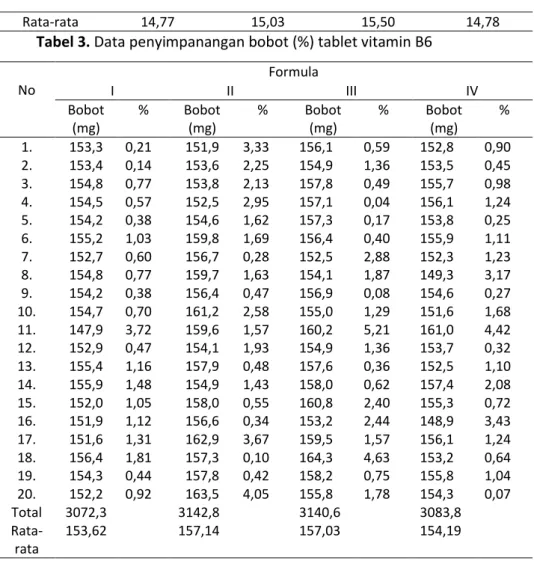 Tabel 3. Data penyimpanangan bobot (%) tablet vitamin B6 