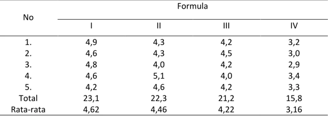 Tabel  4.  Data  Kekerasan  Tablet  (  Kg  )  Vitamin  B6  Dengan  Penghancur  Amilum  Beras Ketan Dengan Variasi Konsentrasi