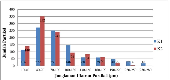 Gambar 2. Grafik Distribusi Ukuran Partikel Granul    Keterangan : 