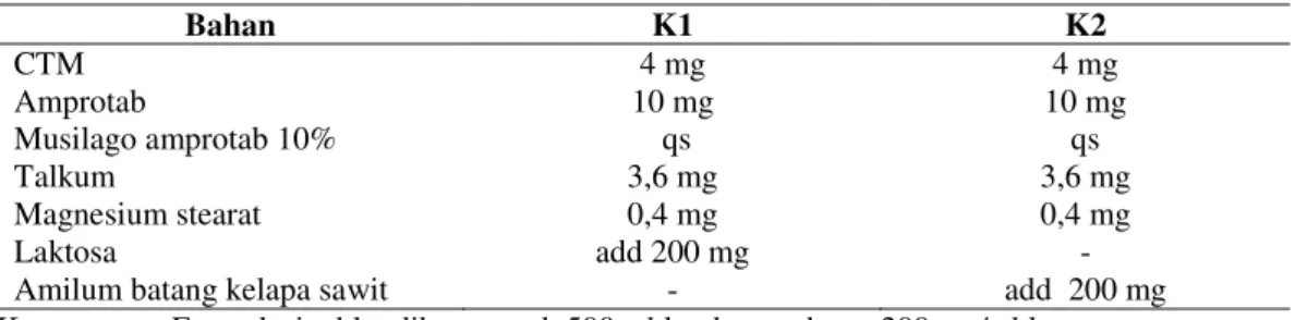 Tabel 1. Formula Tablet Klorfeniramin Maleat 