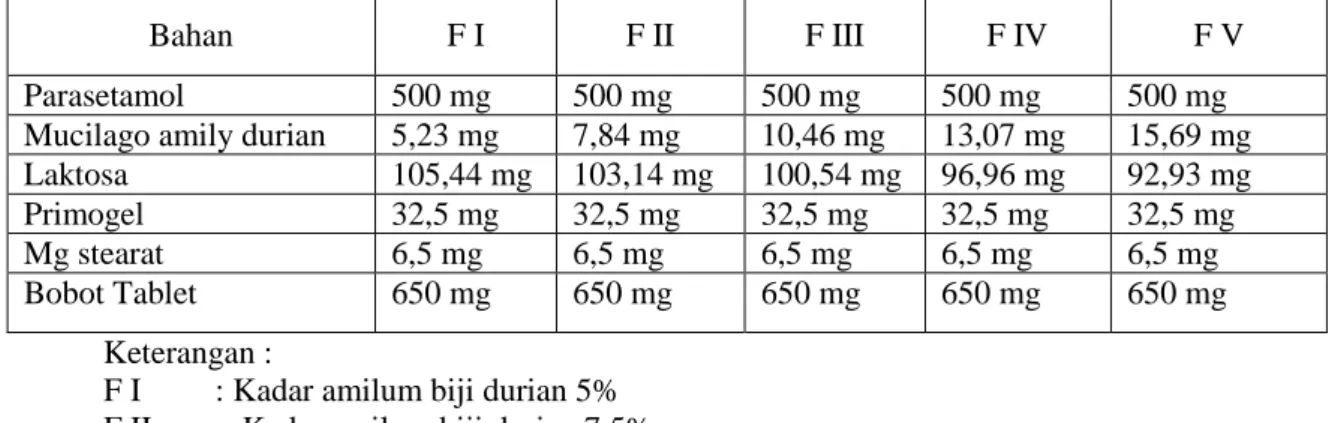 Tabel  I.  Formula  Tablet  Parasetamol  dengan  berbagai  Variasi  Kadar  Amilum  Biji  Durian  sebagai Bahan Pengikat 