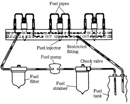 Figure 5-34 illustrates the standard Detroit Diesel fueling circuit. The restrictor draws off aportion of the incoming fuel to cool the injectors before returning to the tank