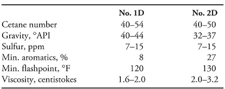 Table 2-2. ULSD fuel characteristics