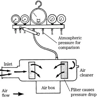 Figure 4-11 illustrates the hookup for measuring pressure drop. The test is made with the engine