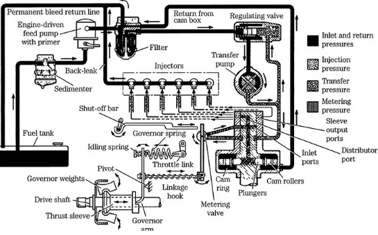Figure 5-7 illustrates a CAV system for medium trucks. The engine-driven feed pump moves fuelfrom the tank to the filter and regulating valve