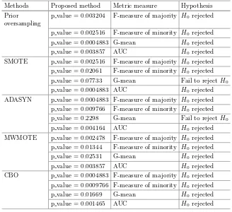 Fig. 7. Results of AUC for various methods with the best one being highlighted.
