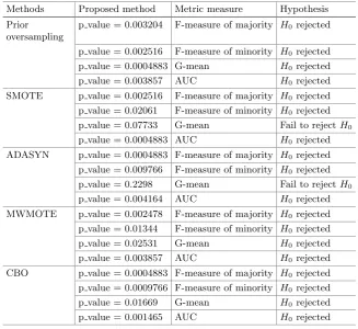 Fig. 7. Results of AUC for various methods with the best one being highlighted.