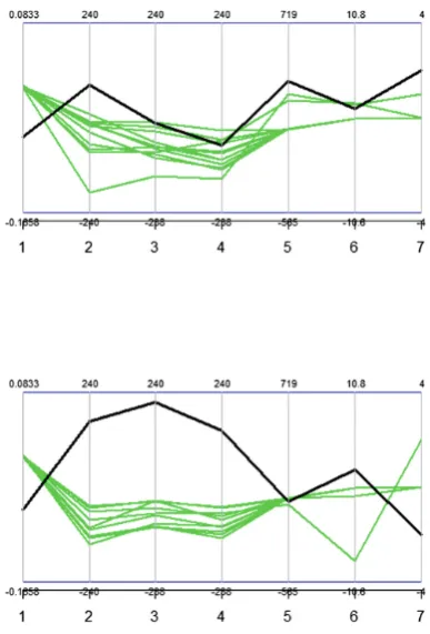 Fig. 7. The deviations of the model variables from the good products for a selectedobservation.