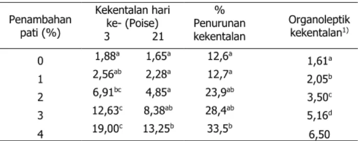 Tabel 3. Nilai rata kekentalan saus tomat pada berbagai  penambahan pati ubi kelapa kuning