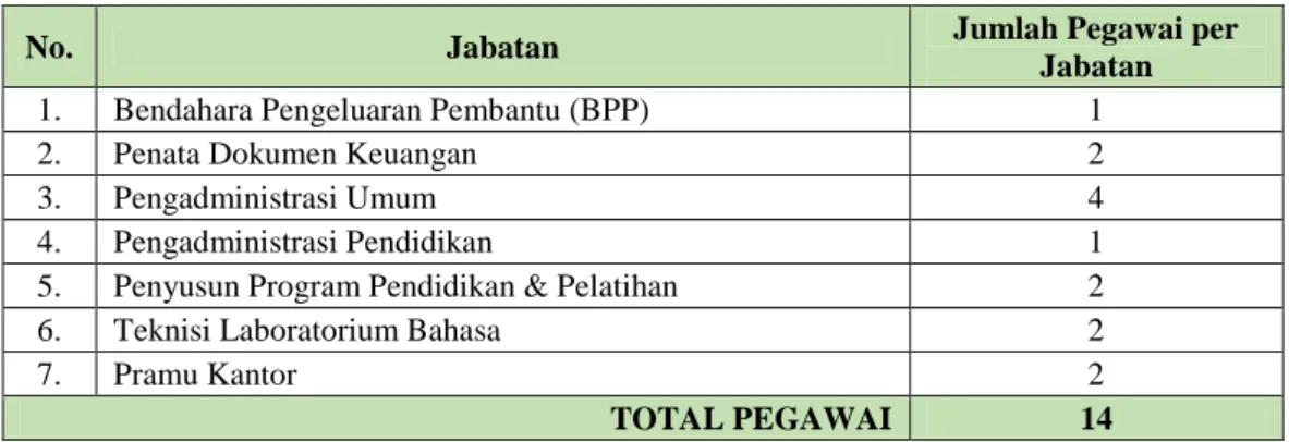 Tabel 4. 1 Daftar Jumlah Pegawai Per Jabatan pada UPT Bahasa dan Budaya ITS 