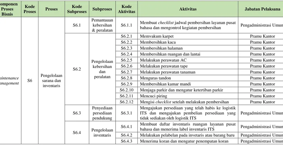 Tabel 4. 10 Identifikasi Aktivitas Elemen Maintenance Management  Komponen  Proses  Bisnis  Kode  Proses  Proses  Kode  Subproses  Subproses  Kode 