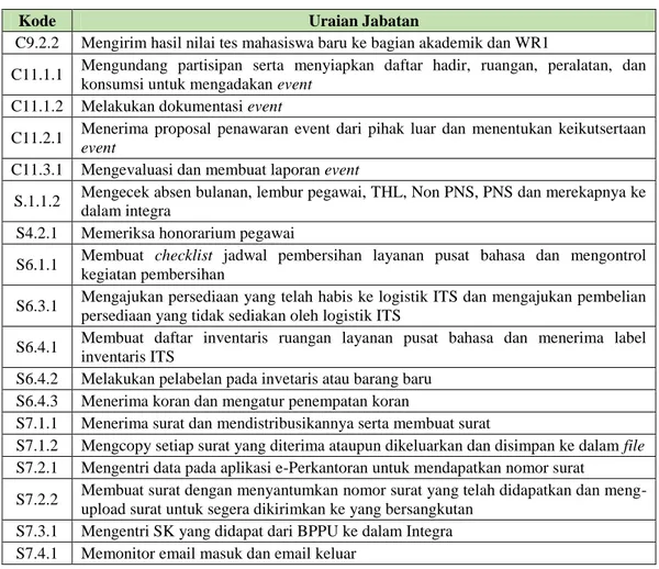 Tabel 4. 14 Job Description Pengadministrasi Umum (lanjutan) 