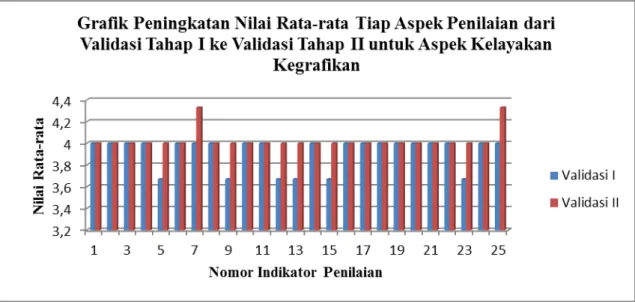 Gambar  6.  Grafik  Peningkatan  Nilai  Rata-rata  Tiap  Indikator  Penilaian  dari  Validasi  Tahap I ke Validasi Tahap II untuk Aspek Kelayakan Kegrafikan 