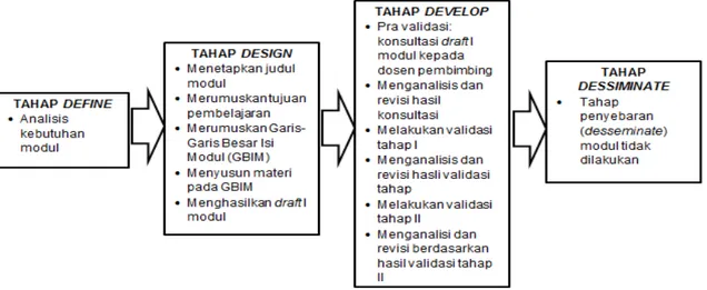 Gambar 1. Kerangka Berpikir Pengembangan Modul PIL Berbasis Eksperimen  Sederhana (diadaptasi dari Four-D Model oleh Thiagarajan, dkk, 1974  