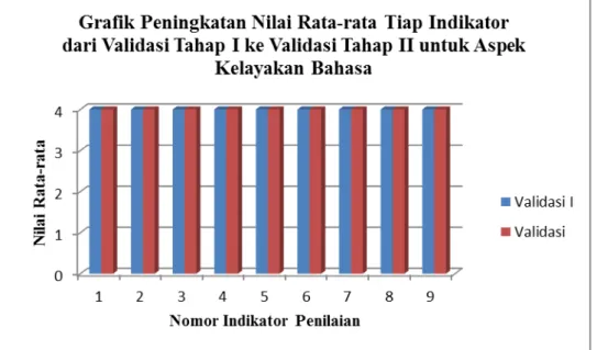 Gambar 5. Grafik Peningkatan Nilai Rata-rata Tiap Indikator Penilaian dari Validasi  Tahap I ke Validasi Tahap II untuk Aspek Kelayakan Bahasa 