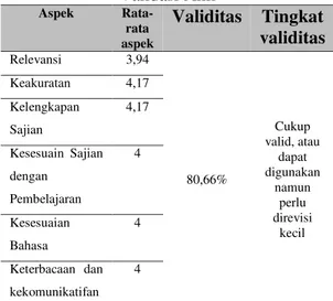 Tabel 1. Hasil Analisis Data Kuantitatif  Validasi Ahli  Aspek    Rata-rata  aspek  Validitas  Tingkat  validitas  Relevansi  3,94  80,66%  Cukup  valid, atau dapat digunakan  namun  perlu  direvisi  kecil Keakuratan 4,17 Kelengkapan Sajian 4,17 Kesesuain 
