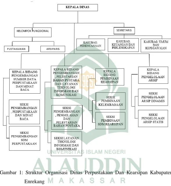 Gambar  1:  Struktur  Organisasi  Dinas  Perpustakaan  Dan  Kearsipan  Kabupaten  Enrekang 