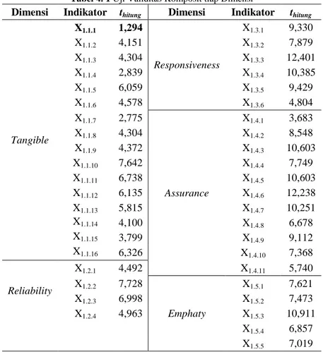 Tabel 4. 1 Uji Validitas Komposit tiap Dimensi 