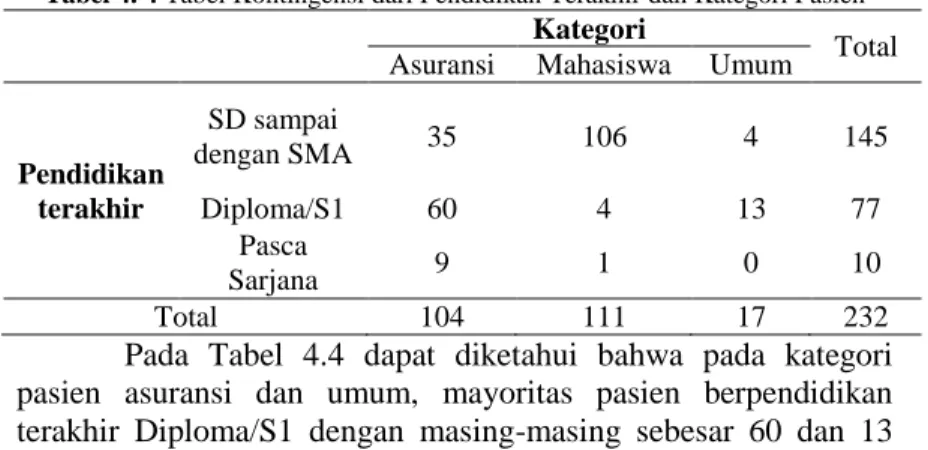 Tabel 4. 3 Tabel Kontingensi dari Jenis Kelamin dan Kategori Pasien 