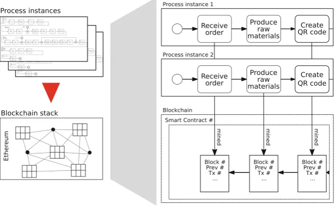 Fig. 2. The execution of process instances on the blockchain