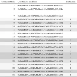 Table 2. Excerpt of recorded transactions and mapping to process instances via match-ing of the addresses listed in Table 1.