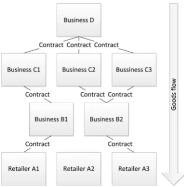 Fig. 1. Businesses in an industry connected via (still in force) contracts in supply chains