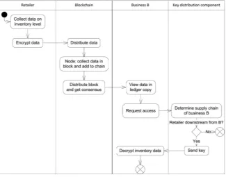 Fig. 2. UML activity diagram for the blockchain architecture
