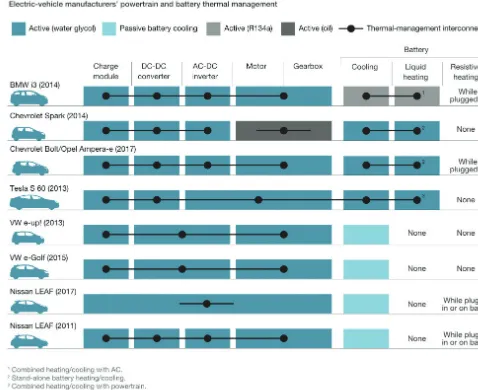 Fig. 1: A teardown of eight EVs showed large differences in how power trains are designed and how thermals are managed