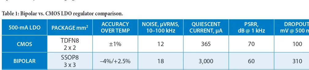 Table 1: Bipolar vs. CMOS LDO regulator comparison.