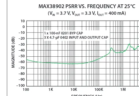 Fig. 5: MAX38902A/B noise performance.