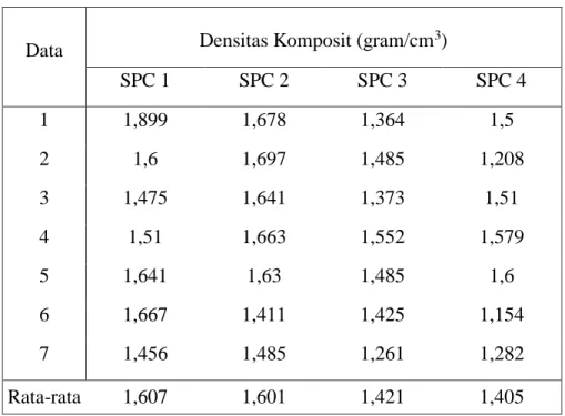 Tabel 4.5 Hasil Uji merupakan data hasil uji Densitas yang telah dilakukan: 