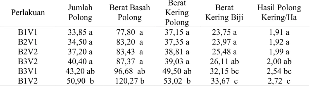 Tabel 4. Pengaruh Interaksi Varietas (V) dan Biourine (B) terhadap Jumlah Polong, Berat  Basah  Polong,  Berat  Kering  Polong,  Berat  Kering  Biji,  dan  Hasil  Polong  Kering/Ha