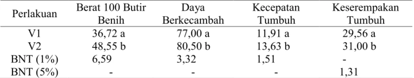 Tabel  5.  Pengaruh  Varietas  (V)  terhadap  Berat  100  Butir  benih,  Daya  Berkecambah,  Kecepatan Tumbuh, dan Keserempakan Tumbuh 
