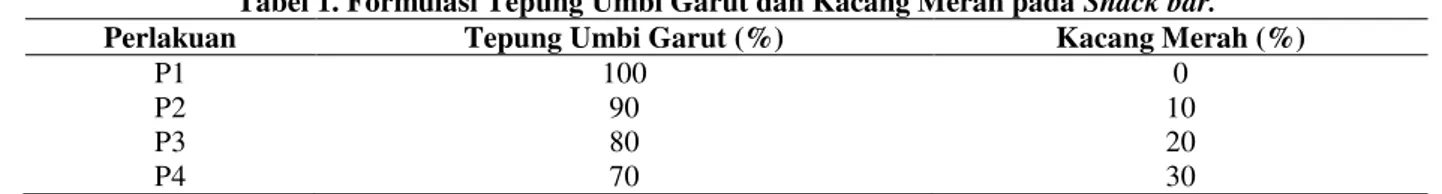 Tabel 1. Formulasi Tepung Umbi Garut dan Kacang Merah pada  Snack bar. 