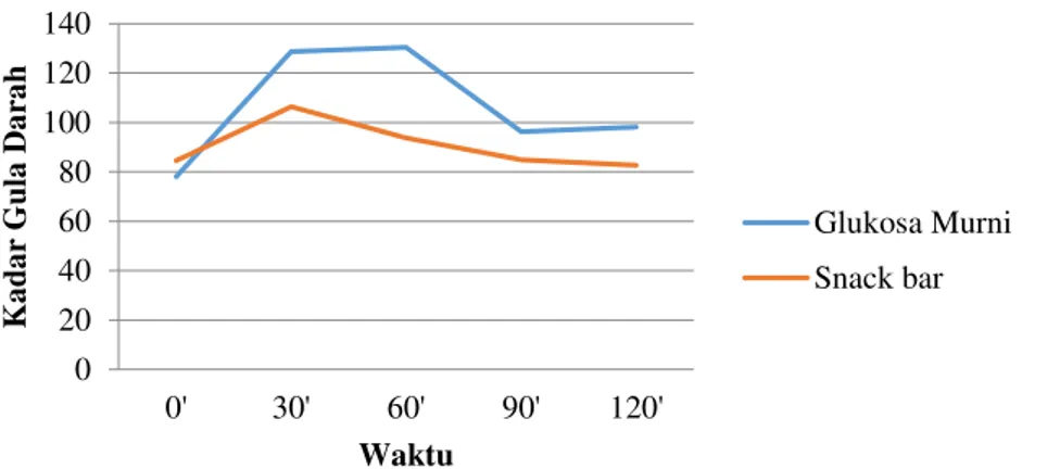 Tabel 5. Hasil Uji Pati Total dan Gula Total pada  Snack bar 70% Tepung garut dan 30% Kacang Merah 