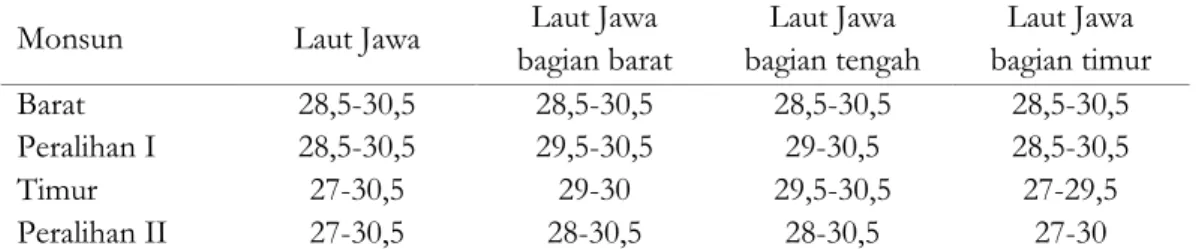 Tabel 1. Suhu (°C) di Laut Jawa berdasarkan periodisitas monsun 