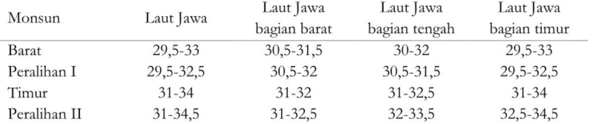 Tabel 2. Salinitas (psu) di Laut Jawa berdasarkan periodisitas monsun