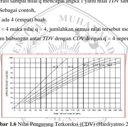 Gambar 1.6 Nilai Pengurang Terkoreksi (CDV) (Hardiyatmo 2015)  3.  Lanjutkan  iterasi  dengan  mengganti  1  (satu)  nilai  DV  yang  terkecil 