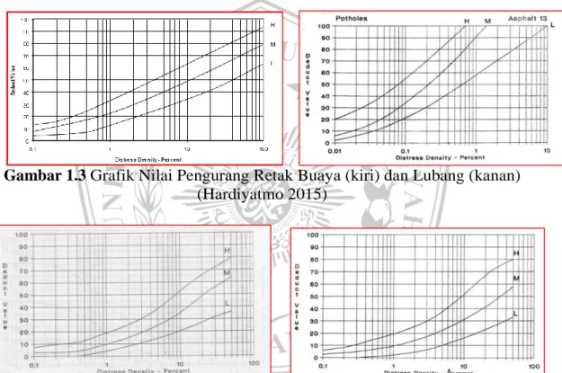 Gambar 1.3 Grafik Nilai Pengurang Retak Buaya (kiri) dan Lubang (kanan)  (Hardiyatmo 2015) 