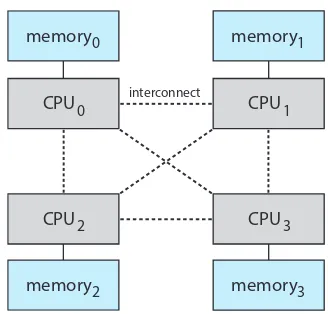 Figure 1.10NUMA multiprocessing architecture.