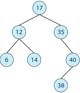 Figure 1.20Binary search tree.