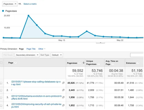 Figure 1-2. Google Analytics collects events (page views on a website) and helps you to analyze them.