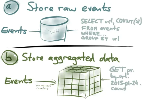 Figure 1-4. Two options for turning page view events into aggregate statistics.