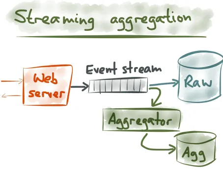 Figure 1-7. Implementing streaming aggregation with an event stream.