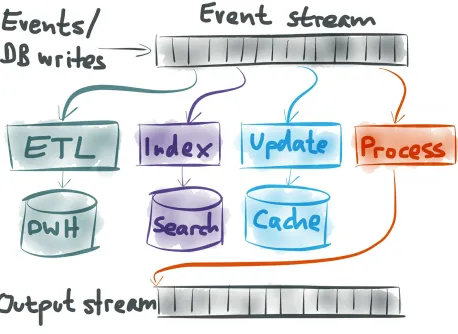 Figure 1-26. Several possibilities for using an event stream.
