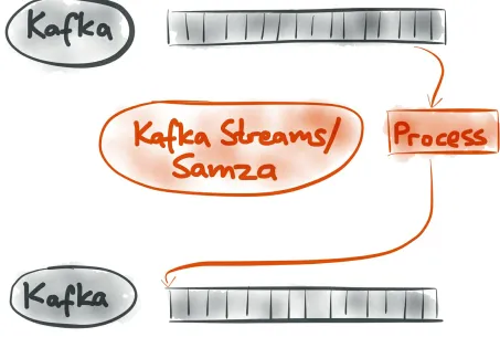 Figure 1-28. Apache Kafka is a good implementation of event streams, and tools like Kafka Streams orApache Samza can be used to process those streams.